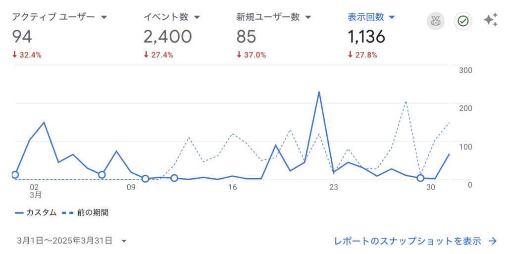 ブログのPVグラフ