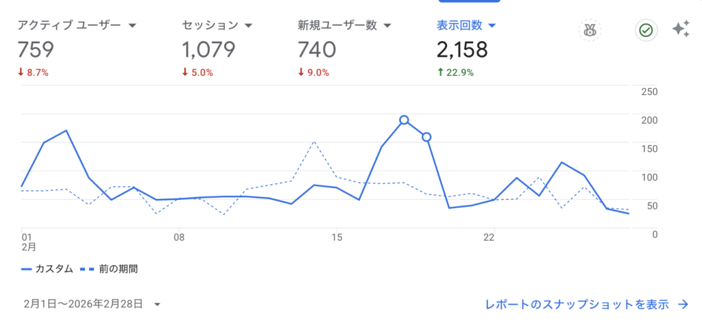 2026年2月のPVグラフ