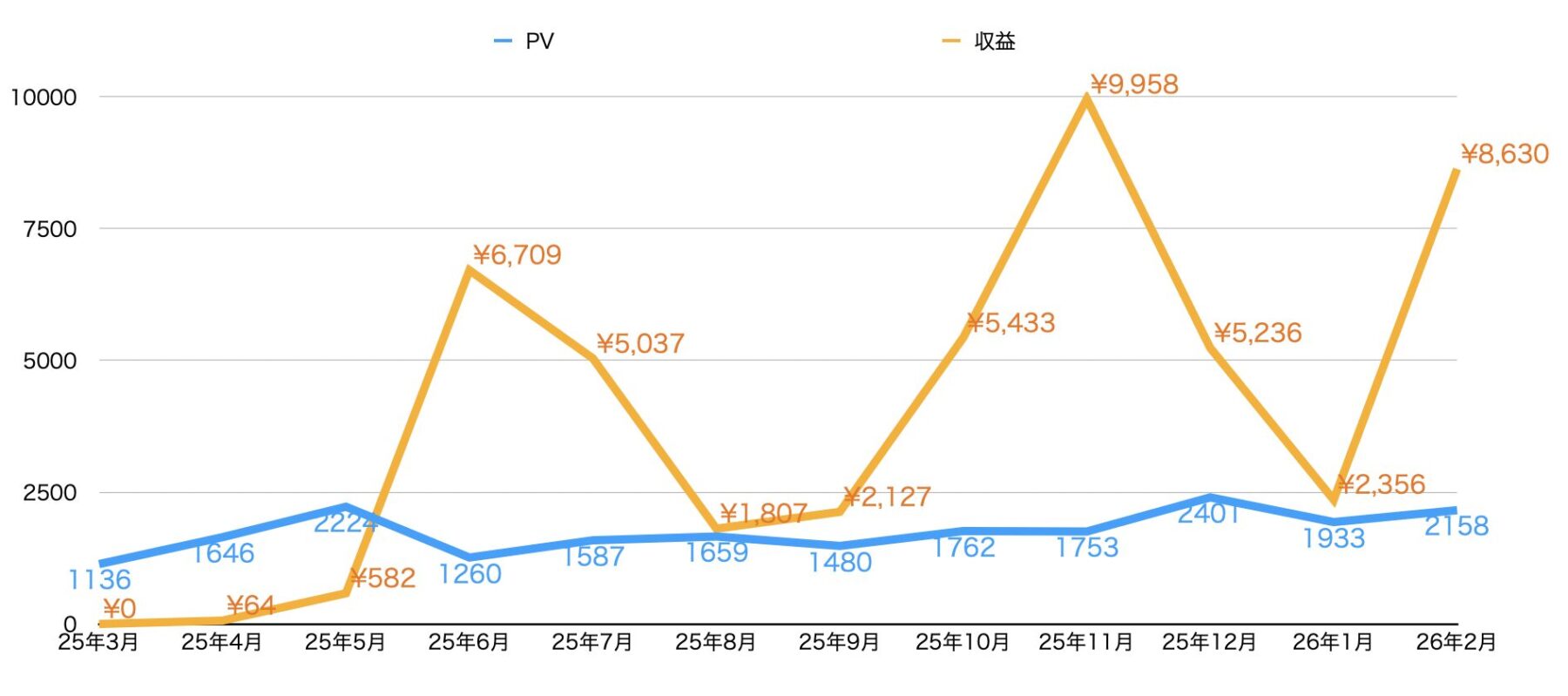 2026年2月のPV・収益グラフ