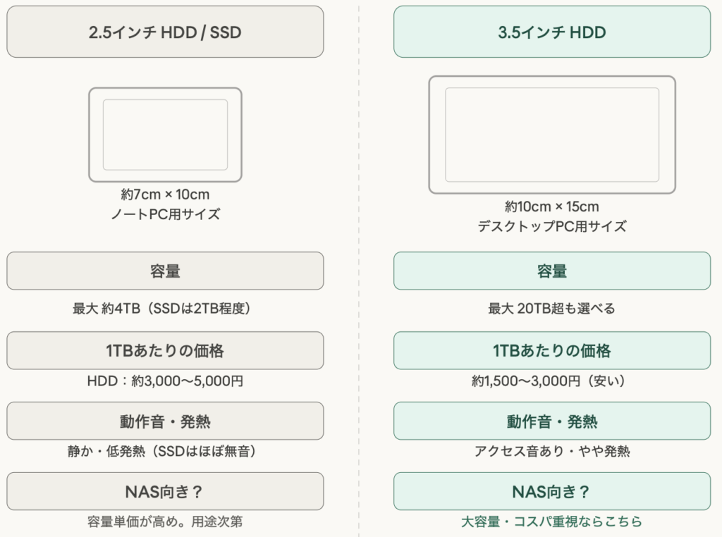 NAS 2.5インチと3.5インチの違い