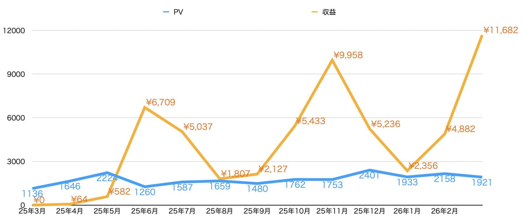 2026年3月のPV・収益グラフ