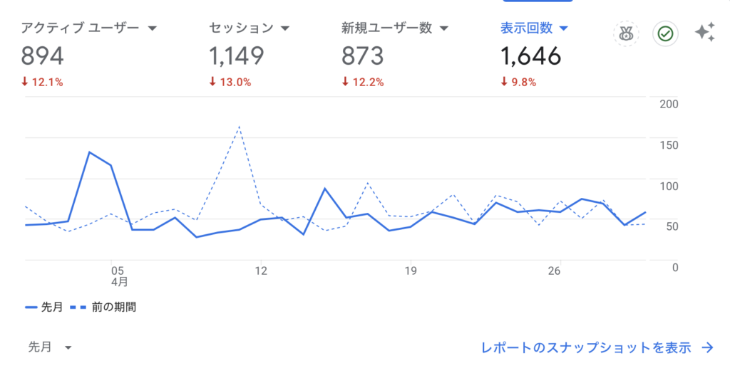 2026年4月のPVグラフ