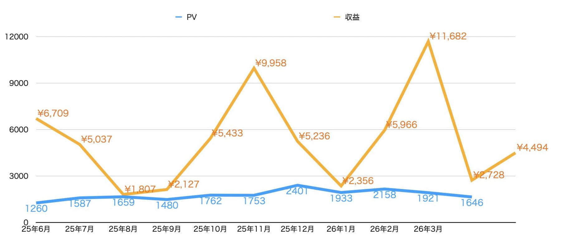 2026年のPVグラフ