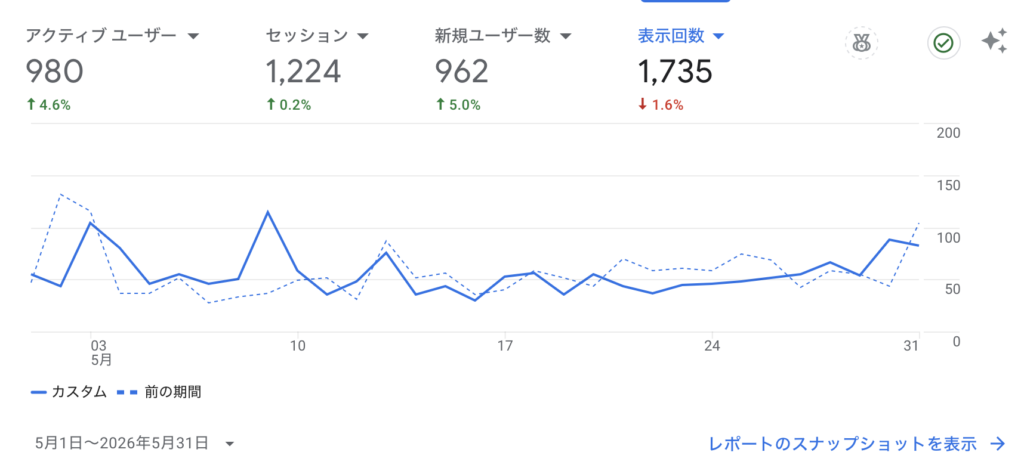 2026年5月のPVグラフ