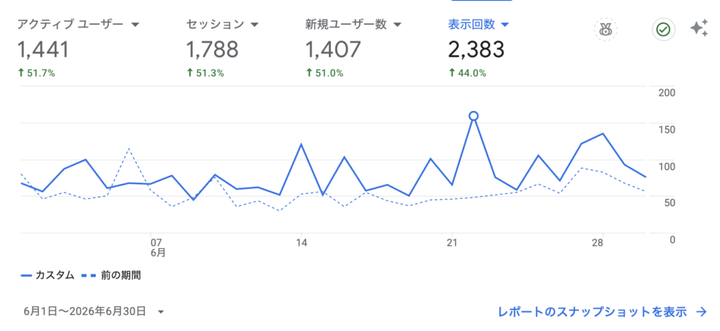 2026年6月のPVグラフ