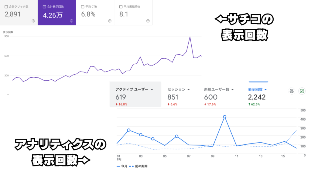 Googleアナリティクスとサチコの表示回数