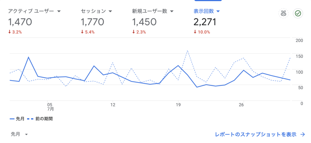 2026年7月のPVグラフ