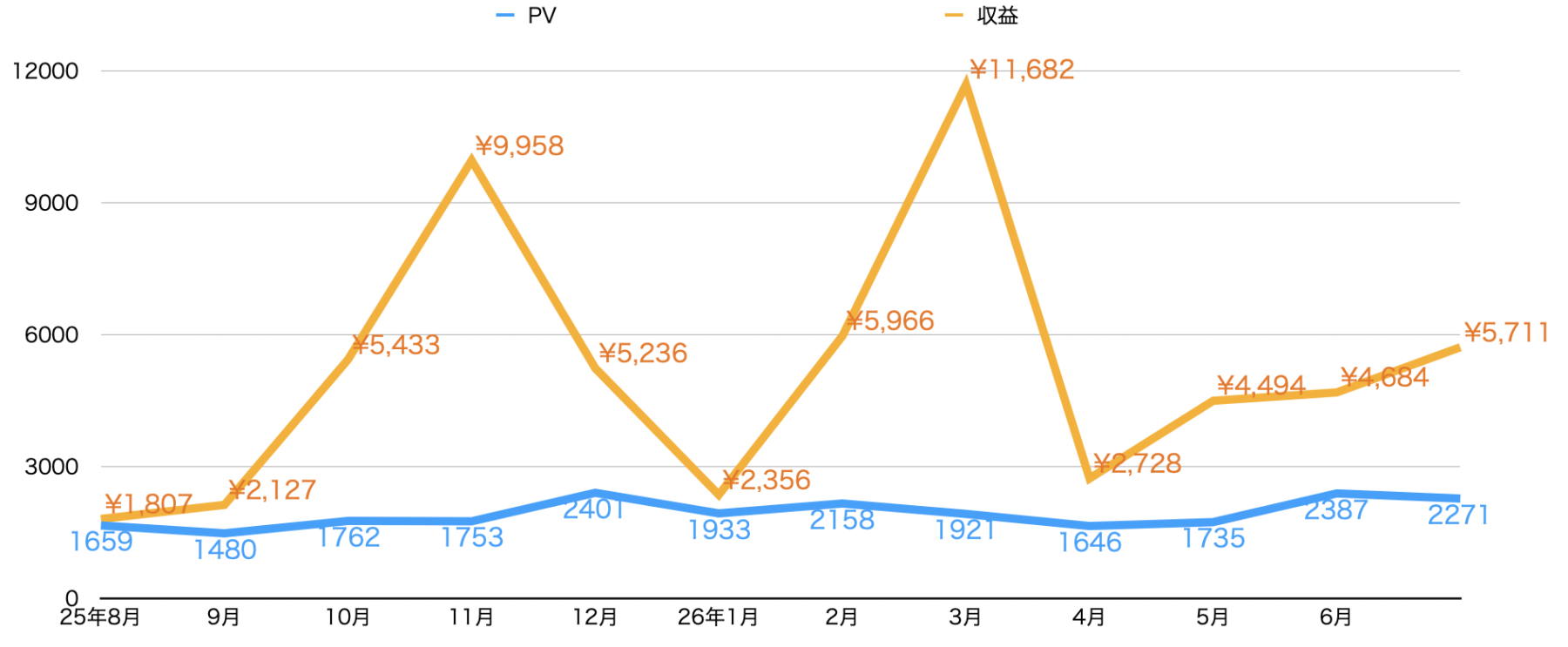 2026年7月のPV・収益グラフ