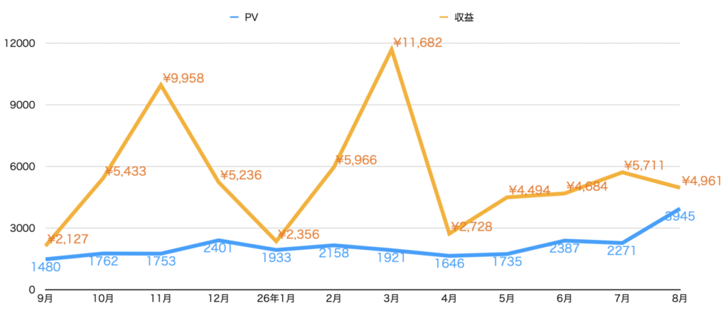8月のPV・収益