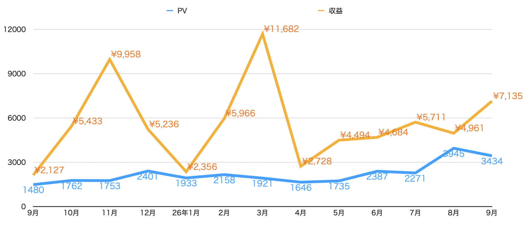 2026年9月のPV収益グラフ